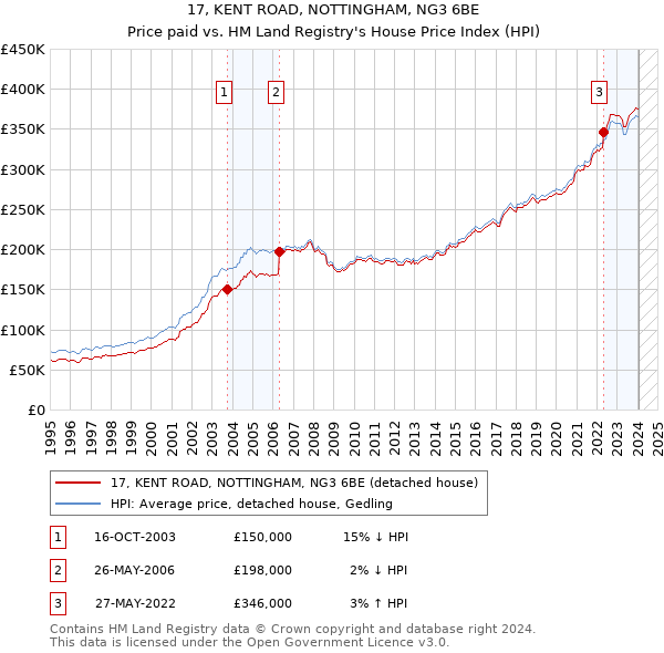 17, KENT ROAD, NOTTINGHAM, NG3 6BE: Price paid vs HM Land Registry's House Price Index