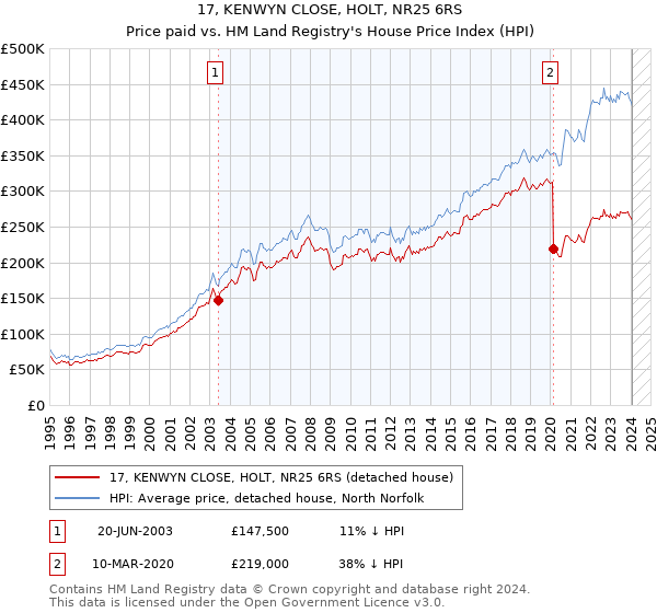 17, KENWYN CLOSE, HOLT, NR25 6RS: Price paid vs HM Land Registry's House Price Index