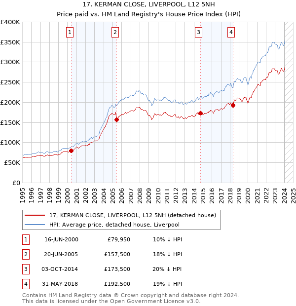 17, KERMAN CLOSE, LIVERPOOL, L12 5NH: Price paid vs HM Land Registry's House Price Index