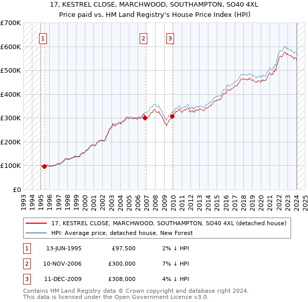 17, KESTREL CLOSE, MARCHWOOD, SOUTHAMPTON, SO40 4XL: Price paid vs HM Land Registry's House Price Index