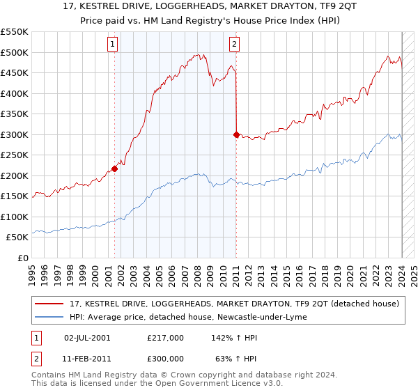 17, KESTREL DRIVE, LOGGERHEADS, MARKET DRAYTON, TF9 2QT: Price paid vs HM Land Registry's House Price Index