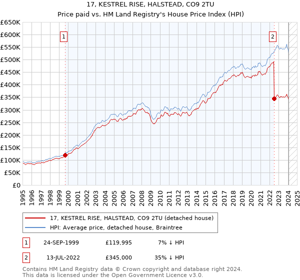 17, KESTREL RISE, HALSTEAD, CO9 2TU: Price paid vs HM Land Registry's House Price Index