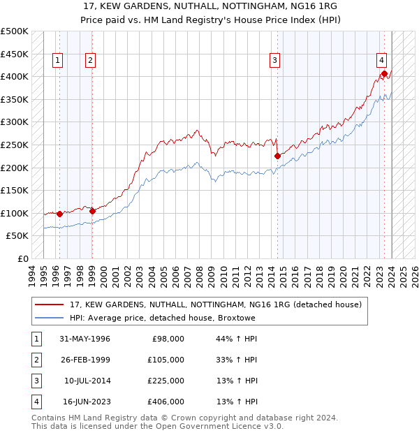 17, KEW GARDENS, NUTHALL, NOTTINGHAM, NG16 1RG: Price paid vs HM Land Registry's House Price Index