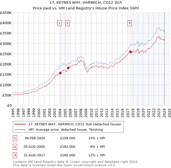 17, KEYNES WAY, HARWICH, CO12 3UA: Price paid vs HM Land Registry's House Price Index
