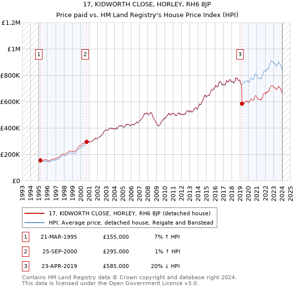17, KIDWORTH CLOSE, HORLEY, RH6 8JP: Price paid vs HM Land Registry's House Price Index