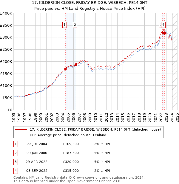 17, KILDERKIN CLOSE, FRIDAY BRIDGE, WISBECH, PE14 0HT: Price paid vs HM Land Registry's House Price Index