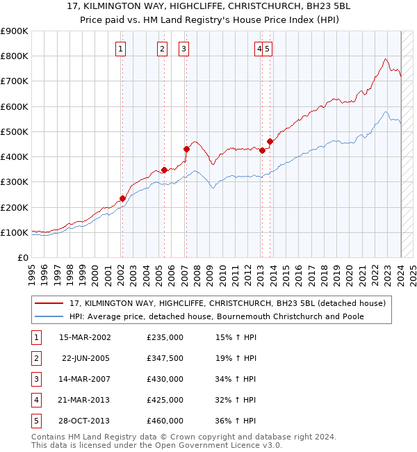 17, KILMINGTON WAY, HIGHCLIFFE, CHRISTCHURCH, BH23 5BL: Price paid vs HM Land Registry's House Price Index