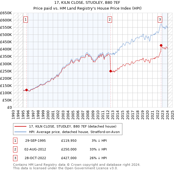 17, KILN CLOSE, STUDLEY, B80 7EF: Price paid vs HM Land Registry's House Price Index