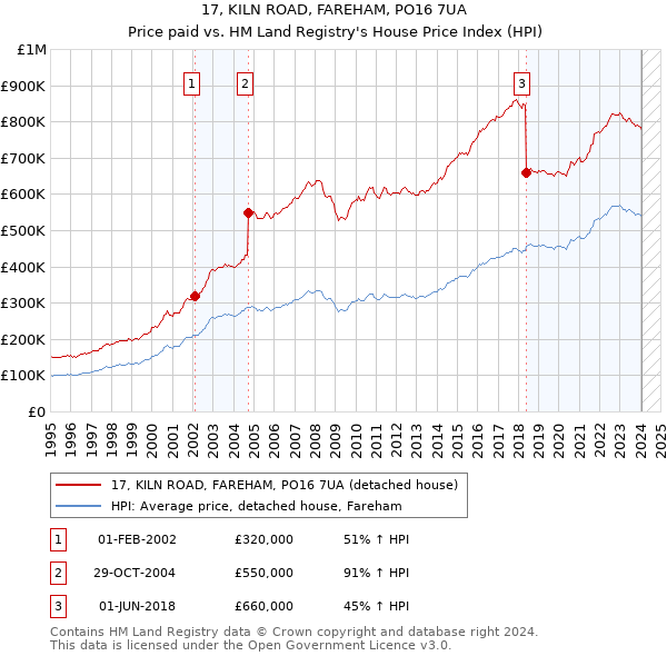 17, KILN ROAD, FAREHAM, PO16 7UA: Price paid vs HM Land Registry's House Price Index