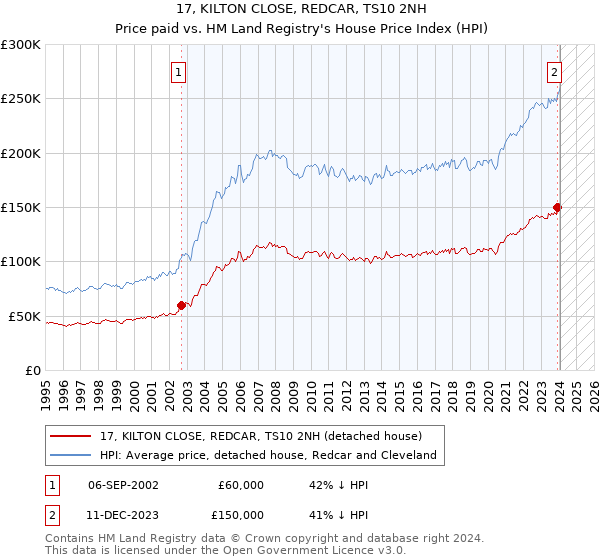 17, KILTON CLOSE, REDCAR, TS10 2NH: Price paid vs HM Land Registry's House Price Index