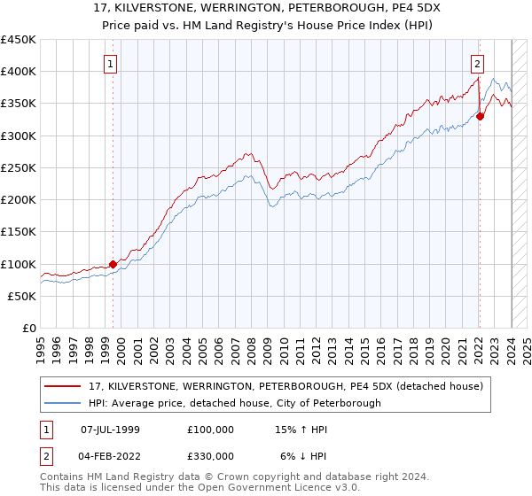 17, KILVERSTONE, WERRINGTON, PETERBOROUGH, PE4 5DX: Price paid vs HM Land Registry's House Price Index