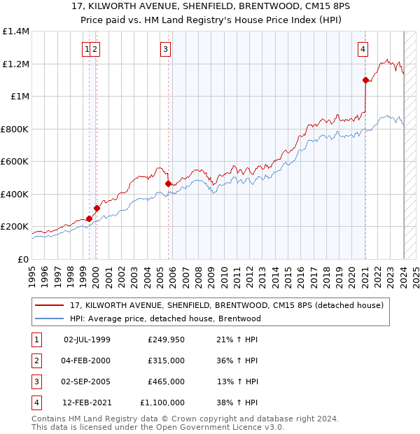 17, KILWORTH AVENUE, SHENFIELD, BRENTWOOD, CM15 8PS: Price paid vs HM Land Registry's House Price Index