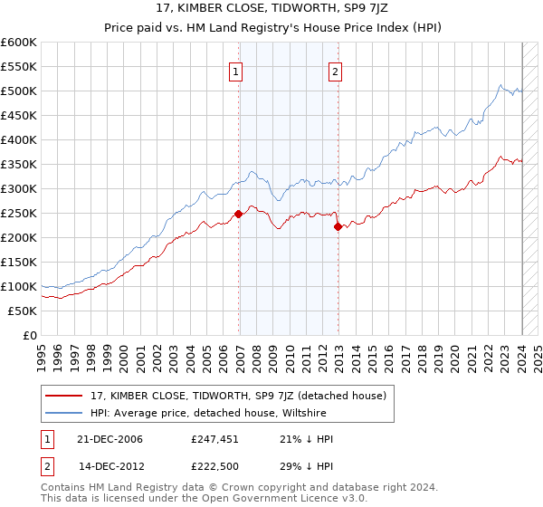 17, KIMBER CLOSE, TIDWORTH, SP9 7JZ: Price paid vs HM Land Registry's House Price Index