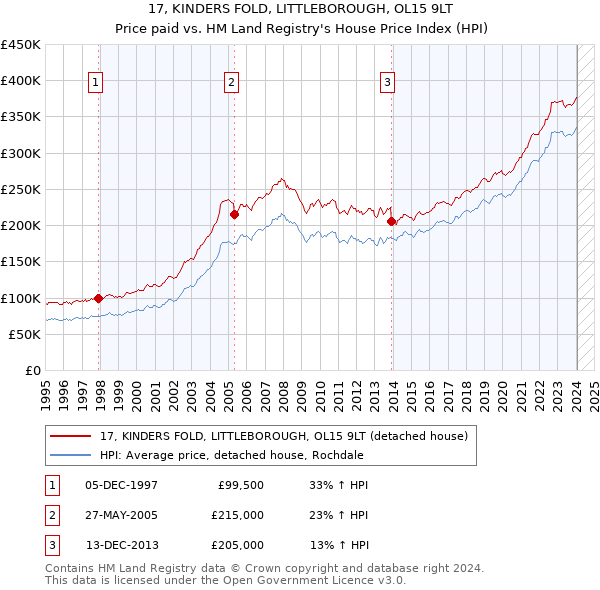 17, KINDERS FOLD, LITTLEBOROUGH, OL15 9LT: Price paid vs HM Land Registry's House Price Index