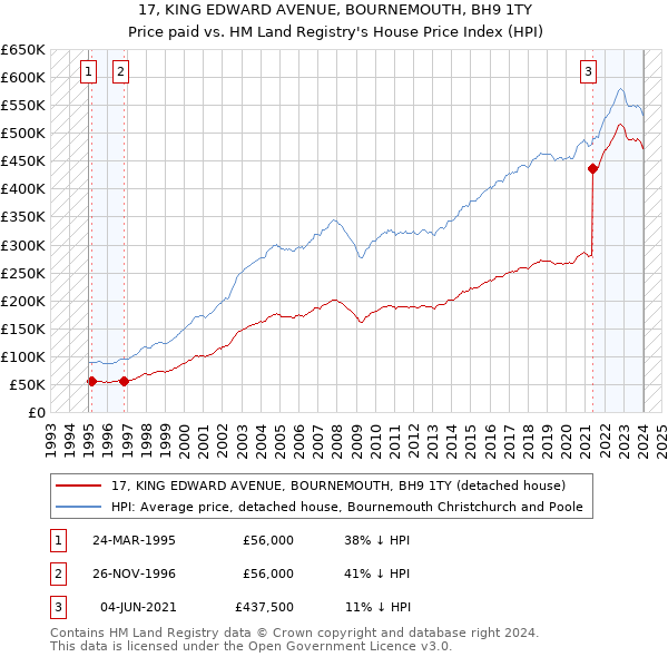 17, KING EDWARD AVENUE, BOURNEMOUTH, BH9 1TY: Price paid vs HM Land Registry's House Price Index