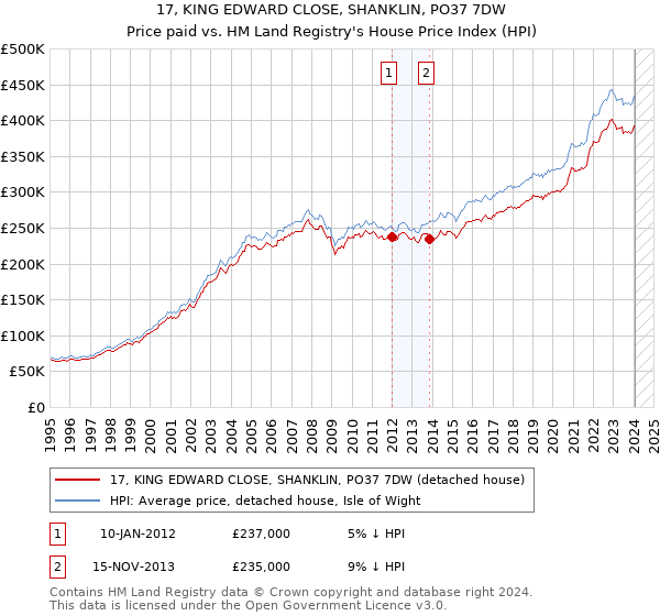 17, KING EDWARD CLOSE, SHANKLIN, PO37 7DW: Price paid vs HM Land Registry's House Price Index
