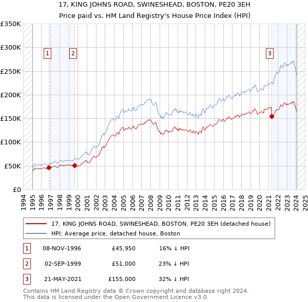 17, KING JOHNS ROAD, SWINESHEAD, BOSTON, PE20 3EH: Price paid vs HM Land Registry's House Price Index