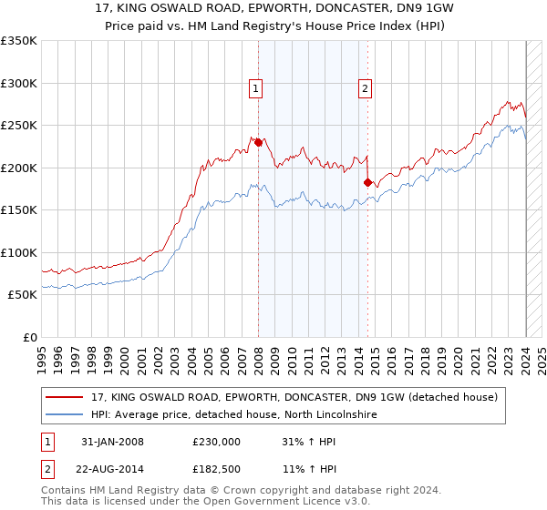 17, KING OSWALD ROAD, EPWORTH, DONCASTER, DN9 1GW: Price paid vs HM Land Registry's House Price Index