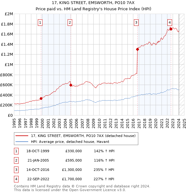 17, KING STREET, EMSWORTH, PO10 7AX: Price paid vs HM Land Registry's House Price Index