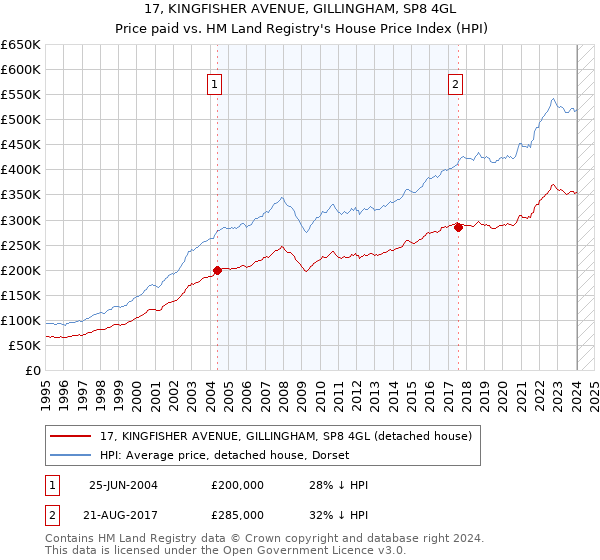 17, KINGFISHER AVENUE, GILLINGHAM, SP8 4GL: Price paid vs HM Land Registry's House Price Index