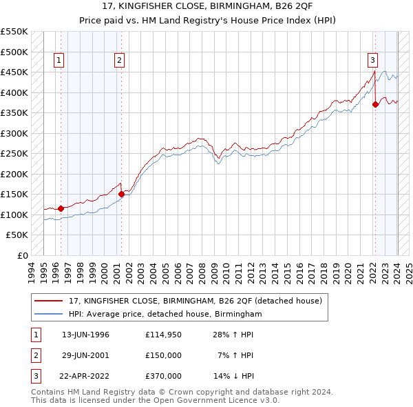 17, KINGFISHER CLOSE, BIRMINGHAM, B26 2QF: Price paid vs HM Land Registry's House Price Index