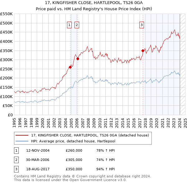 17, KINGFISHER CLOSE, HARTLEPOOL, TS26 0GA: Price paid vs HM Land Registry's House Price Index