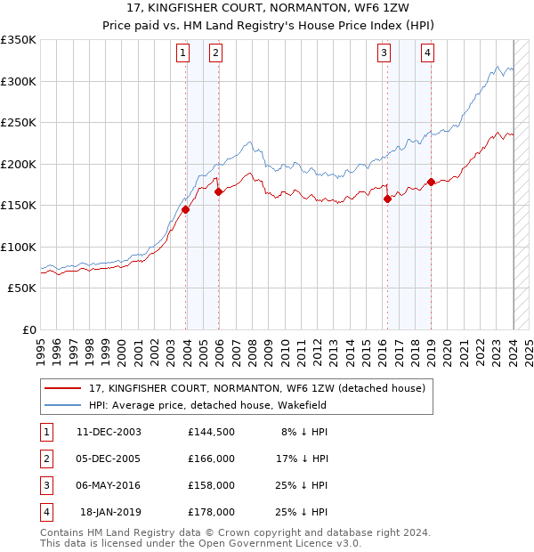 17, KINGFISHER COURT, NORMANTON, WF6 1ZW: Price paid vs HM Land Registry's House Price Index