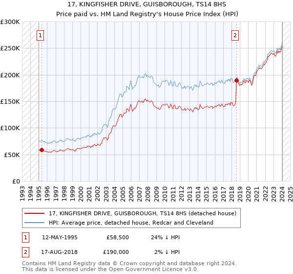 17, KINGFISHER DRIVE, GUISBOROUGH, TS14 8HS: Price paid vs HM Land Registry's House Price Index