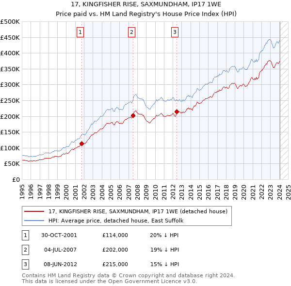 17, KINGFISHER RISE, SAXMUNDHAM, IP17 1WE: Price paid vs HM Land Registry's House Price Index