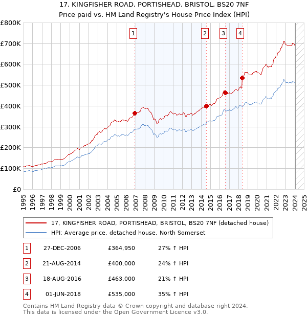 17, KINGFISHER ROAD, PORTISHEAD, BRISTOL, BS20 7NF: Price paid vs HM Land Registry's House Price Index