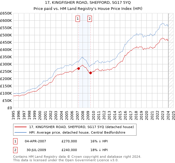17, KINGFISHER ROAD, SHEFFORD, SG17 5YQ: Price paid vs HM Land Registry's House Price Index