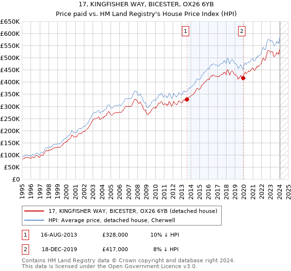 17, KINGFISHER WAY, BICESTER, OX26 6YB: Price paid vs HM Land Registry's House Price Index