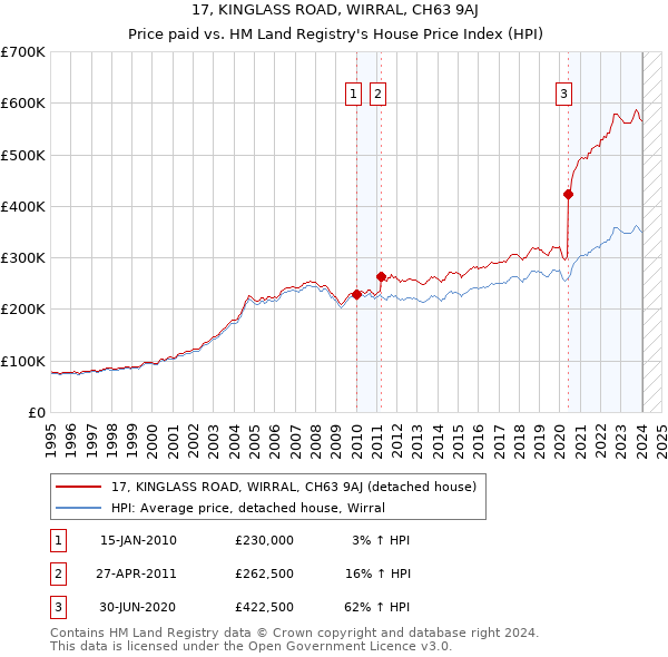 17, KINGLASS ROAD, WIRRAL, CH63 9AJ: Price paid vs HM Land Registry's House Price Index