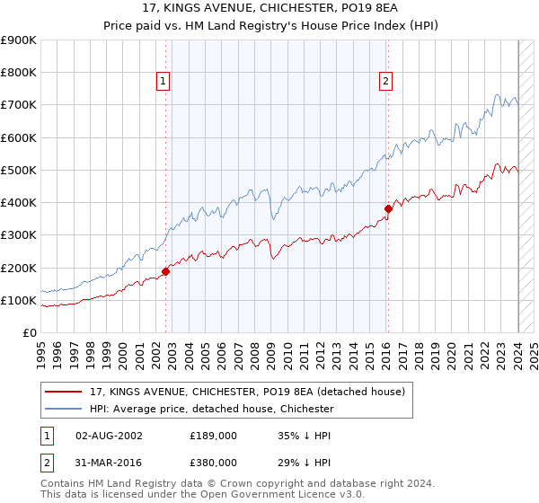 17, KINGS AVENUE, CHICHESTER, PO19 8EA: Price paid vs HM Land Registry's House Price Index