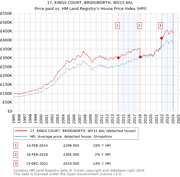 17, KINGS COURT, BRIDGNORTH, WV15 6AL: Price paid vs HM Land Registry's House Price Index