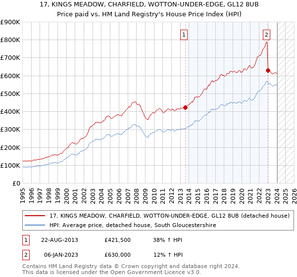 17, KINGS MEADOW, CHARFIELD, WOTTON-UNDER-EDGE, GL12 8UB: Price paid vs HM Land Registry's House Price Index