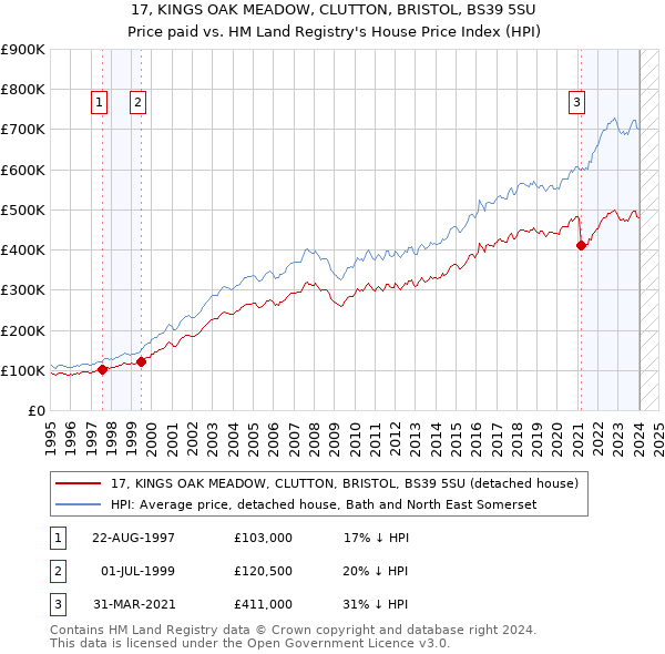 17, KINGS OAK MEADOW, CLUTTON, BRISTOL, BS39 5SU: Price paid vs HM Land Registry's House Price Index