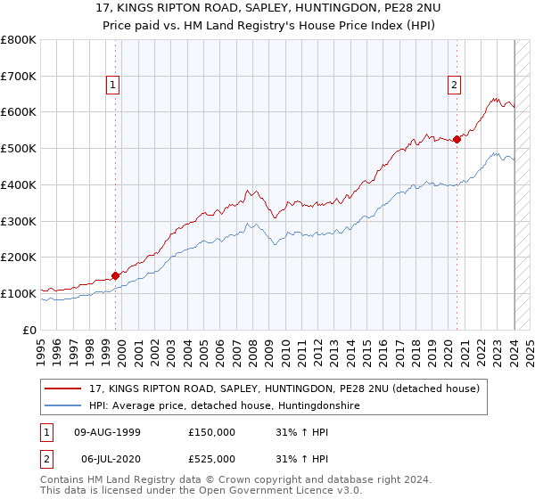 17, KINGS RIPTON ROAD, SAPLEY, HUNTINGDON, PE28 2NU: Price paid vs HM Land Registry's House Price Index
