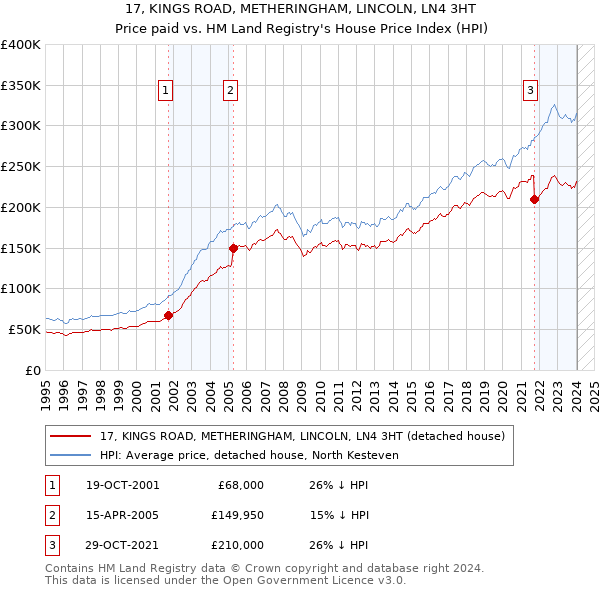 17, KINGS ROAD, METHERINGHAM, LINCOLN, LN4 3HT: Price paid vs HM Land Registry's House Price Index