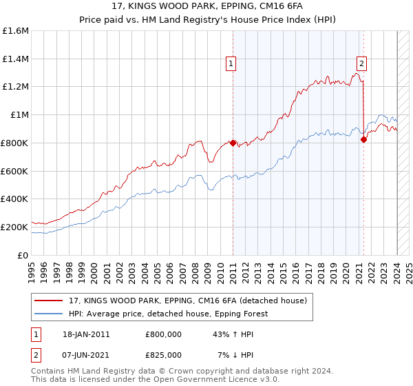 17, KINGS WOOD PARK, EPPING, CM16 6FA: Price paid vs HM Land Registry's House Price Index