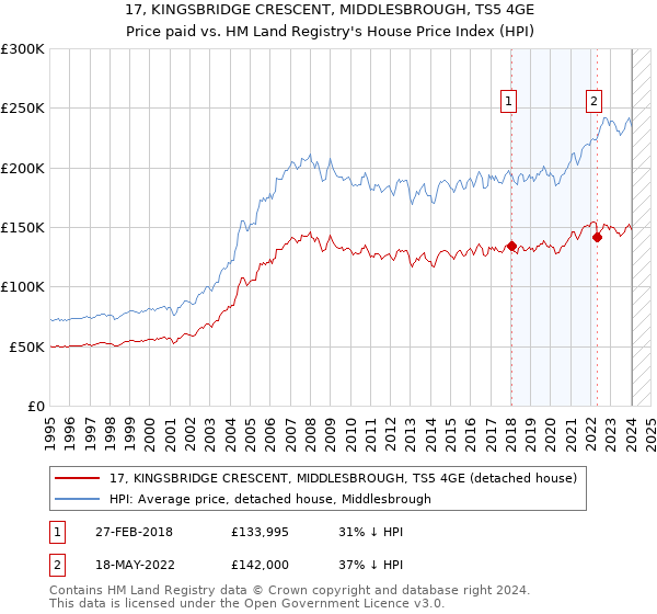 17, KINGSBRIDGE CRESCENT, MIDDLESBROUGH, TS5 4GE: Price paid vs HM Land Registry's House Price Index