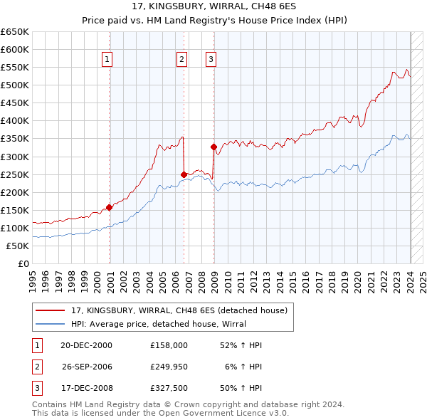 17, KINGSBURY, WIRRAL, CH48 6ES: Price paid vs HM Land Registry's House Price Index
