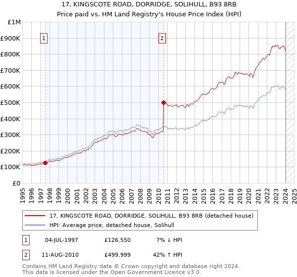 17, KINGSCOTE ROAD, DORRIDGE, SOLIHULL, B93 8RB: Price paid vs HM Land Registry's House Price Index