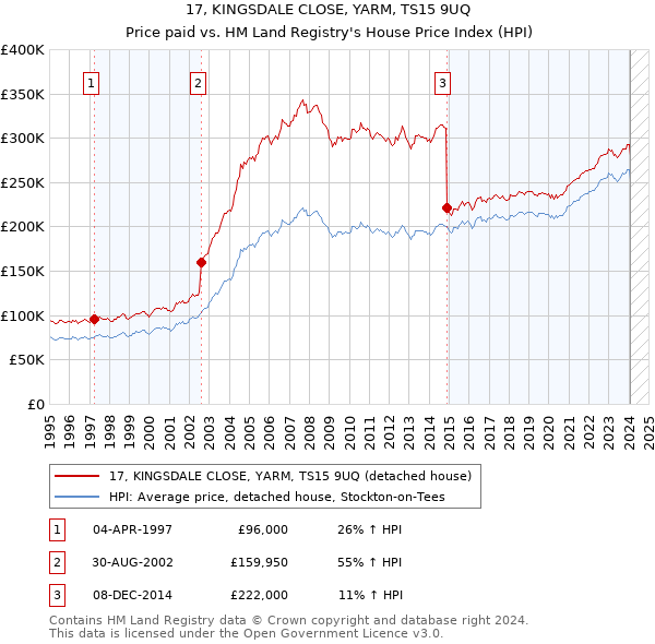17, KINGSDALE CLOSE, YARM, TS15 9UQ: Price paid vs HM Land Registry's House Price Index