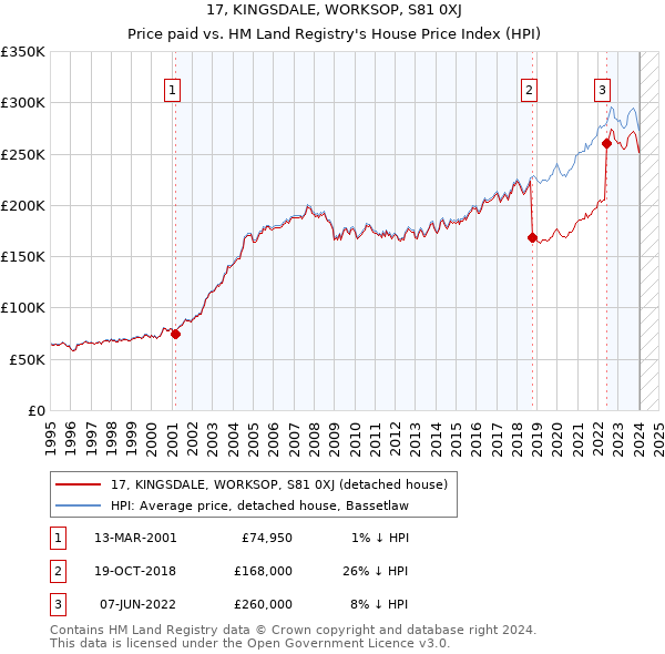 17, KINGSDALE, WORKSOP, S81 0XJ: Price paid vs HM Land Registry's House Price Index
