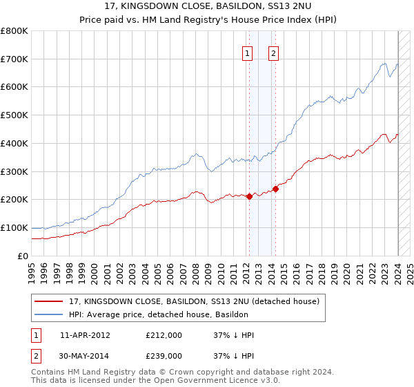 17, KINGSDOWN CLOSE, BASILDON, SS13 2NU: Price paid vs HM Land Registry's House Price Index