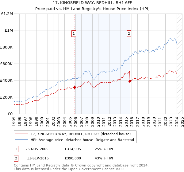 17, KINGSFIELD WAY, REDHILL, RH1 6FF: Price paid vs HM Land Registry's House Price Index