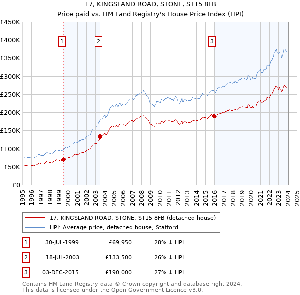 17, KINGSLAND ROAD, STONE, ST15 8FB: Price paid vs HM Land Registry's House Price Index