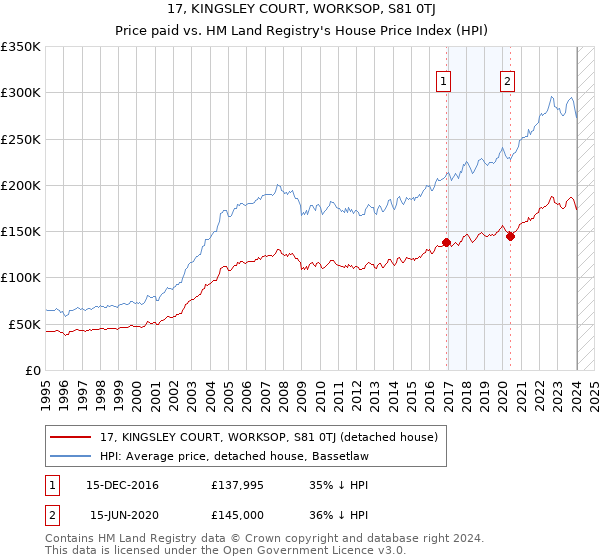 17, KINGSLEY COURT, WORKSOP, S81 0TJ: Price paid vs HM Land Registry's House Price Index