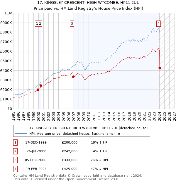 17, KINGSLEY CRESCENT, HIGH WYCOMBE, HP11 2UL: Price paid vs HM Land Registry's House Price Index